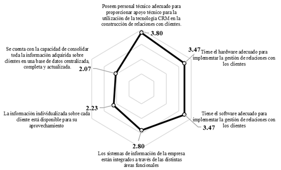 
						Tecnología para la implementación del CRM.
					
