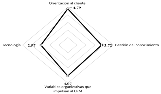 
						Índice promedio de la aplicación del CRM en las empresas.
					