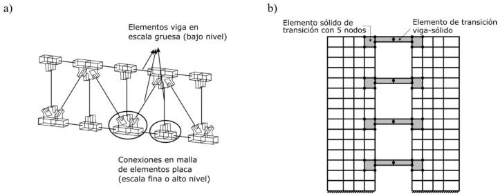 
							Alternativas de análisis multi-escala basadas en el acoplamiento de superficie. a) Aplicación de restricciones multi-punto (Li et al., 2009). b) Aplicación de elementos de transición en el estudio de muros con vigas de acoplamiento (Garusi y Tralli, 2002).
						