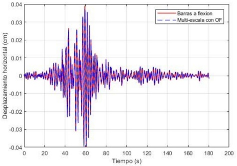 
							Resultados del análisis dinámico en el marco de un nivel. Desplazamiento horizontal medido en la masa contra tiempo.
						