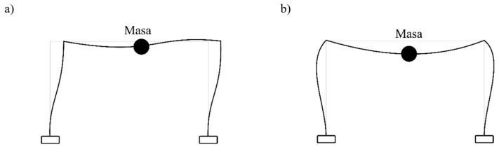 
							Modos de vibrar para el marco de un nivel y una crujía. a) Primer modo- desplazamiento lateral. b) Segundo modo- desplazamiento vertical en el centro de la viga.
						