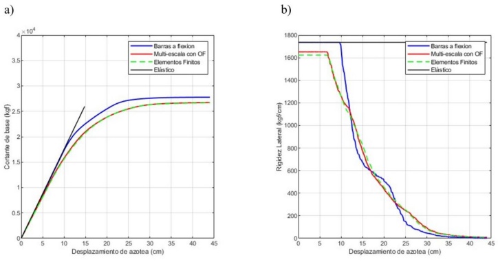 
							Respuesta del marco de acero de tres niveles y dos crujías. a) Curvas de capacidad. b) Degradación de la rigidez lateral en los modelos del marco de acero de tres niveles.
						