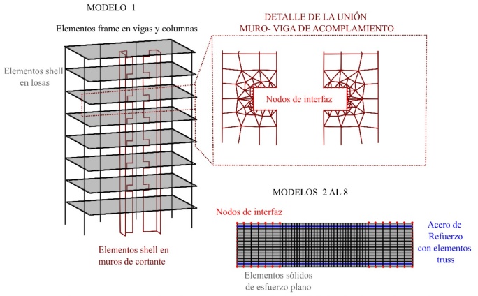 
							Proceso de sub-estructuración de un edificio (Park et al., 2021).
						