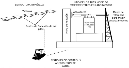 
							Configuración para la simulación híbrida de un puente (Pegon y Pinto, 2000).
						