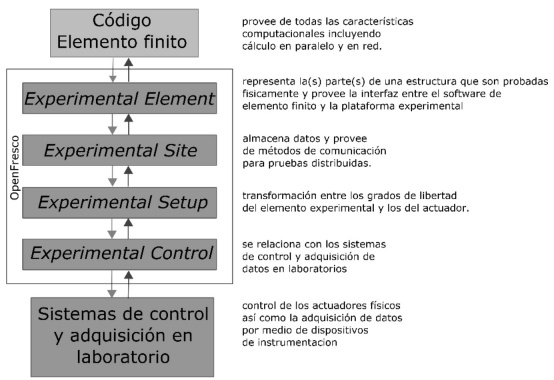 
							Módulos y sus funciones en la plataforma OpenFresco (Schellenberg et al., 2007).
						