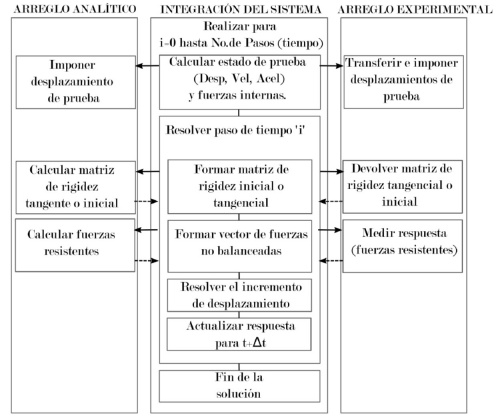 
							Proceso de cálculo para una simulación acoplada (Schellenberg, 2009).
						