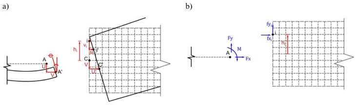 
						Acoplamiento de superficie para las dos sub-escalas de análisis. a) Cinemática del acoplamiento. b) Fuerzas internas en el acoplamiento.
					