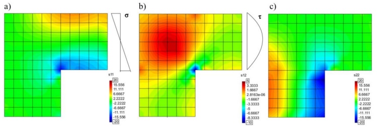 
							Resultados del análisis estático en el marco de un nivel. Estados de esfuerzo en kg/cm2 en la zona de detalle. a) Esfuerzo normal en la viga, σxx. b) Esfuerzo cortante en la viga, σxz. c) Esfuerzo perpendicular a las fibras de la viga, σzz.
						