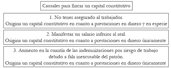 El capital constitutivo dentro de la Seguridad Social en México
