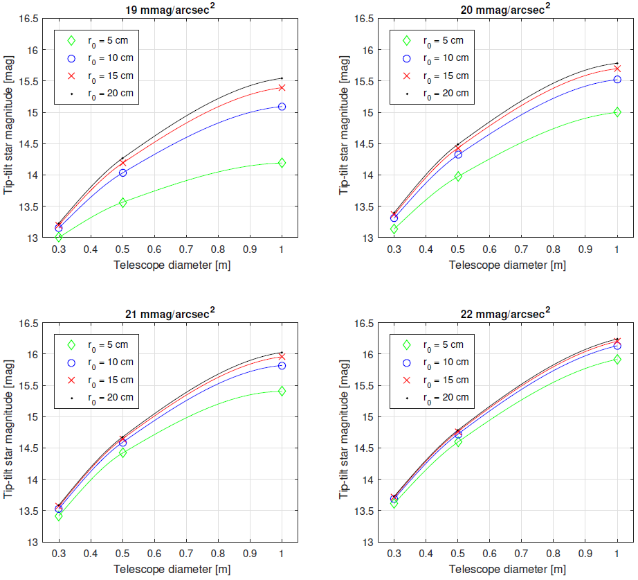 On the Feasibility of Photon-Limited Tip-Tilt Correction in Very Small ...