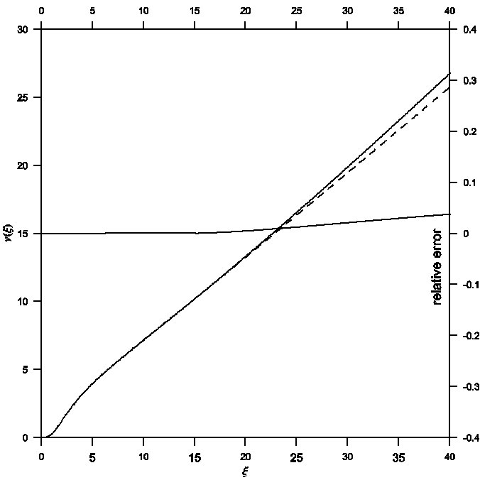 Approximate Analytical Solutions to the Relativistic Isothermal Gas Spheres