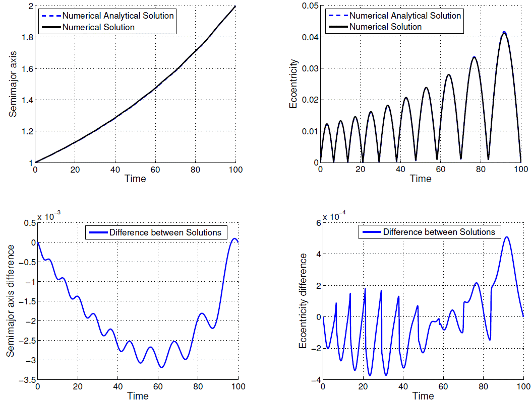Numerical Solution Graph A numerical-analytical approach based on canonical transformations for ...