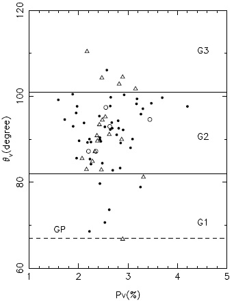 Optical polarization study in the centaurus region: NGC 5662