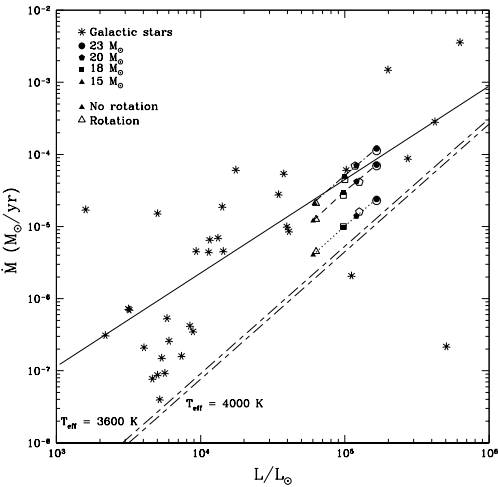 Enhanced mass loss rates in red supergiants and their impact on the ...