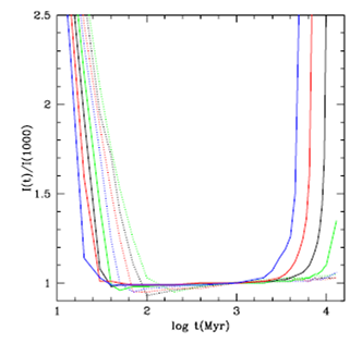 On the evolution of angular momentum, magnetic activity and mass loss ...