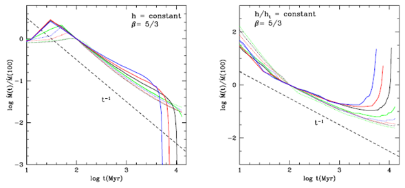 On the evolution of angular momentum, magnetic activity and mass loss ...