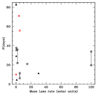 On the evolution of angular momentum, magnetic activity and mass loss ...