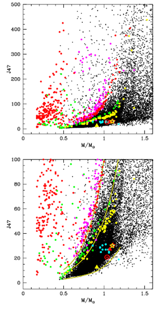 On the evolution of angular momentum, magnetic activity and mass loss ...