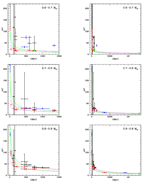 On the evolution of angular momentum, magnetic activity and mass loss ...