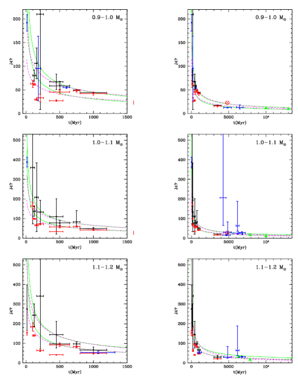 On the evolution of angular momentum, magnetic activity and mass loss ...