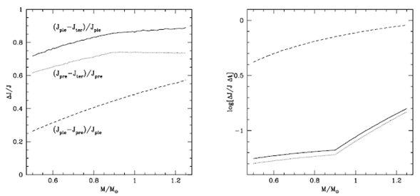 On the evolution of angular momentum, magnetic activity and mass loss ...