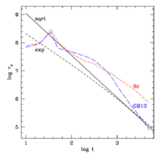 On the evolution of angular momentum, magnetic activity and mass loss ...