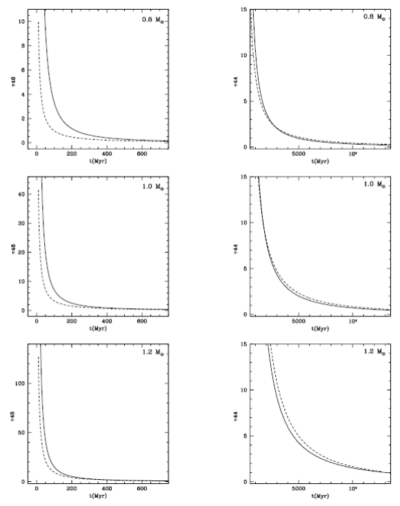 On the evolution of angular momentum, magnetic activity and mass loss ...