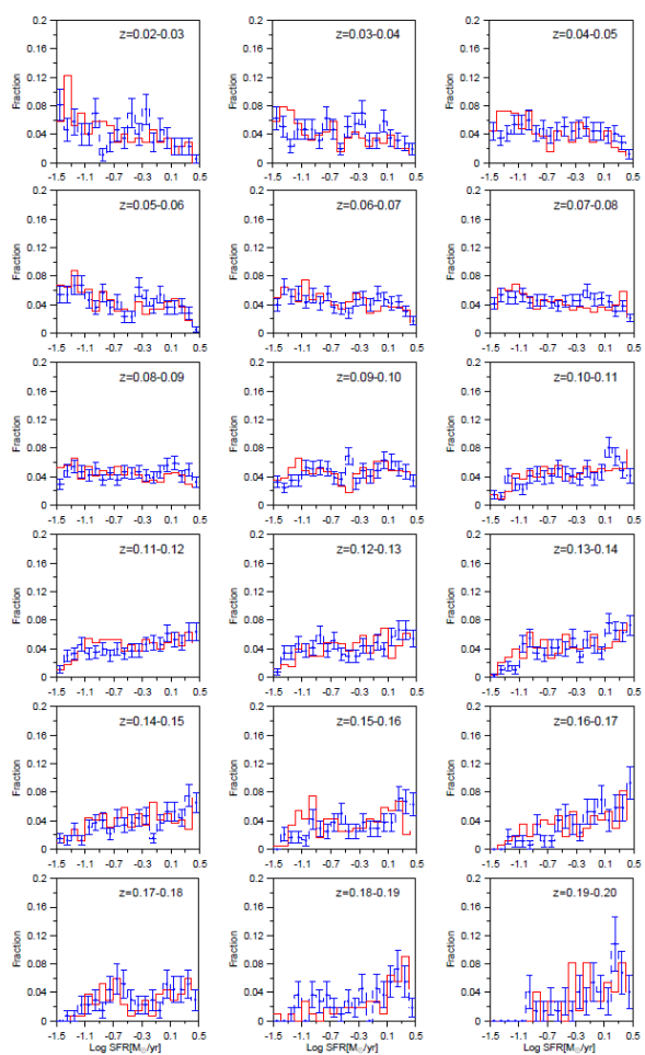 Environmental Dependence of Age, Stellar Mass, Star Formation Rate and ...
