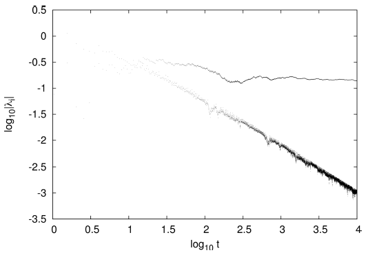 On the correct computation of all lyapunov exponents in hamiltonian ...