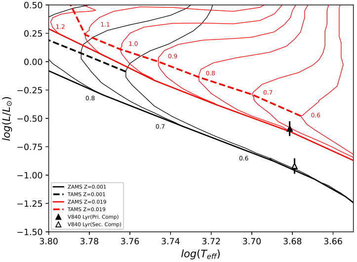 The First Multicolour Photometry of The V840 Lyr Contact Binary Star