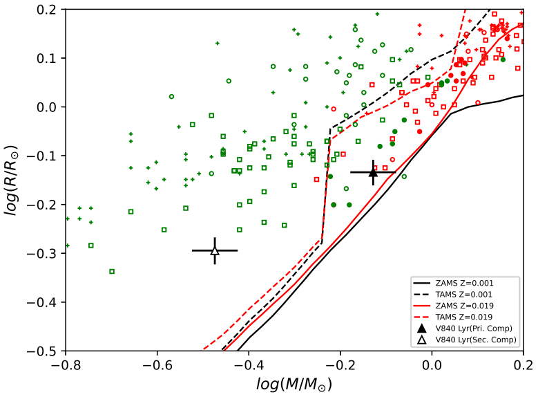 The First Multicolour Photometry of The V840 Lyr Contact Binary Star