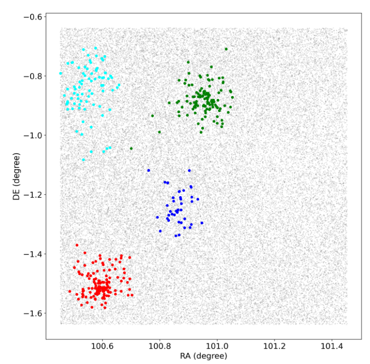 
							The sky map with field of one degree centered in the field 213.07-2.23 is presented. In the plot, stars members as originally defined by the HDBSCAN algorithm, of each cluster are shown in different colors. In red for CWNU_1774, green for UBC_212 and cyan for FSR_1077. The stars in blue are members of Dias_21, new detected open cluster. The color figure can be viewed online.
						