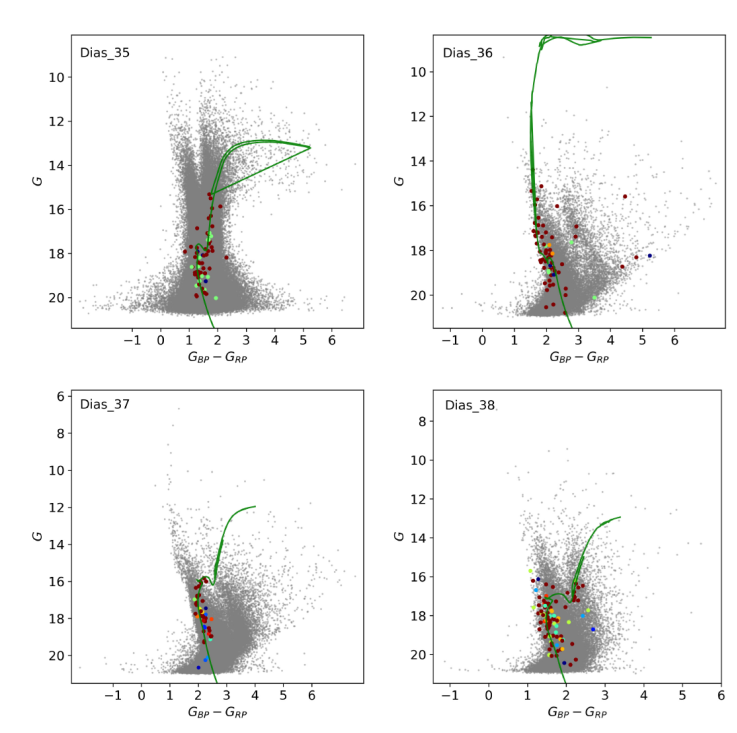 
						Color-magnitude diagram with isochrone fitted for some of the discovered clusters studied. The color is proportional to the astrometric membership, where more red means a higher membership probability. The gray points correspond to field stars. The CMDs of all clusters in the sample are shown in Appendix. The color figure can be viewed online.
					