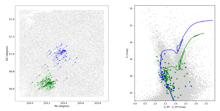 
						Sky map and color-magnitude diagram of the stars in the field 98.51 + 3.31 with the member stars of the clusters Dias_38 and Dias_39 plotted in green and blue, respectively. The length of the vectors are presented in arbitrary units. The isochrones in the CMD are those with results given in the Table 2. The color figure can be viewed online.
					