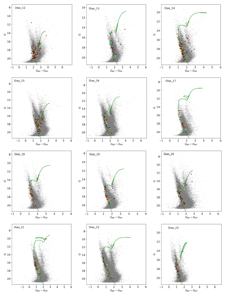 
								Color-magnitude diagram with isochrone fitted for the discovered clusters studied. The color is proportional to the astrometric membership, where more red means higher membership probability. The gray points correspond to field stars. The color figure can be viewed online.
							