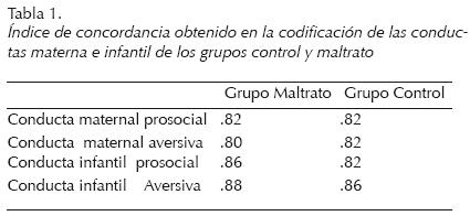 La asincronía materna autoritaria y permisiva en el maltrato infantil
