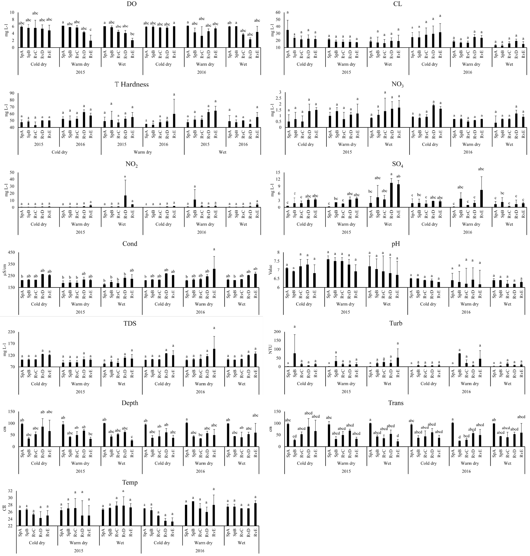 Spatial and temporal variation of fish assemblage structure in a ...