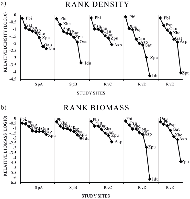 Spatial and temporal variation of fish assemblage structure in a ...
