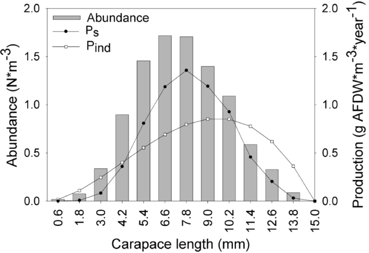 Population dynamics of the crayfish Cambarellus chapalanus from the San ...