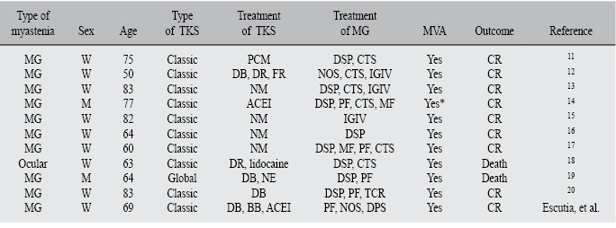 
						Myasthenic crisis associated with takotsubo syndrome. Reported cases (until 2016, including our case).
					