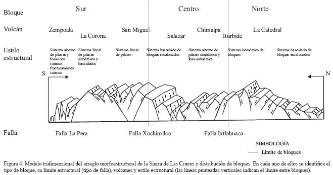 nostalgia Buque de guerra progenie El arreglo morfoestructural de la Sierra de Las Cruces, México central
