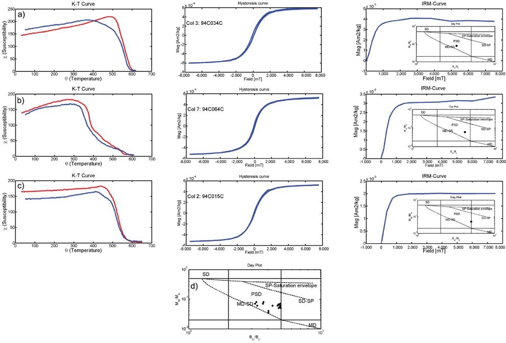 Secular variation and excursions of the Earth magnetic field during the ...
