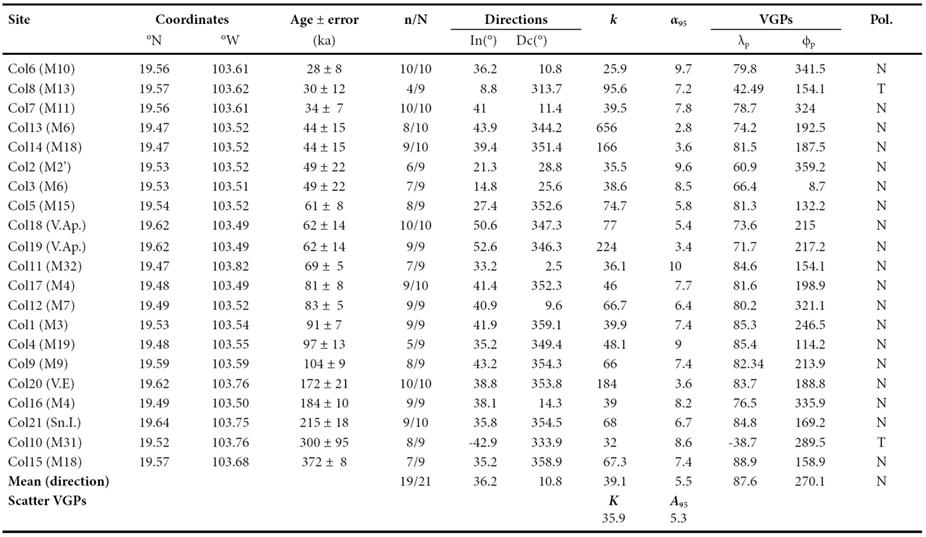 Secular variation and excursions of the Earth magnetic field during the ...