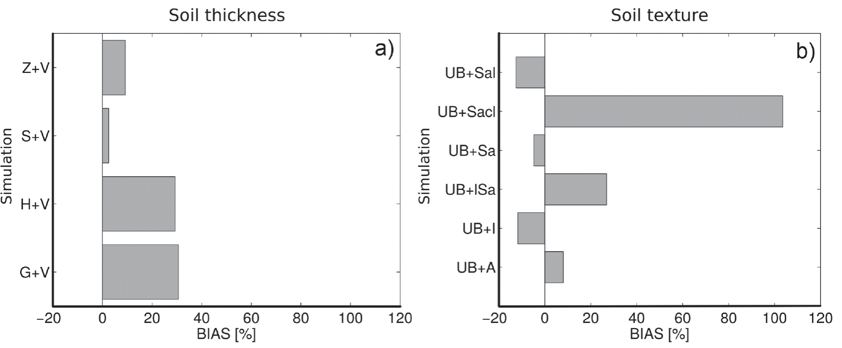 Impact of spatially-variable soil thickness and texture on simulated ...