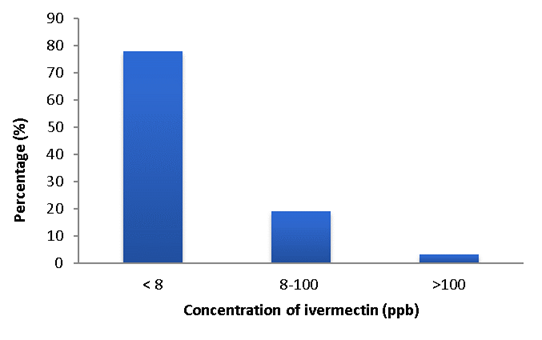 Preliminary study of ivermectin residues in bovine livers in the Bogota ...