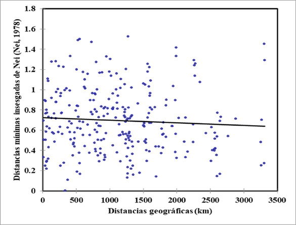
							Relación entre los pares de las distancias genéticas mínimas
								insesgadas de Nei y distancias geográficas (r=-0.062;
									P>0.05).
						