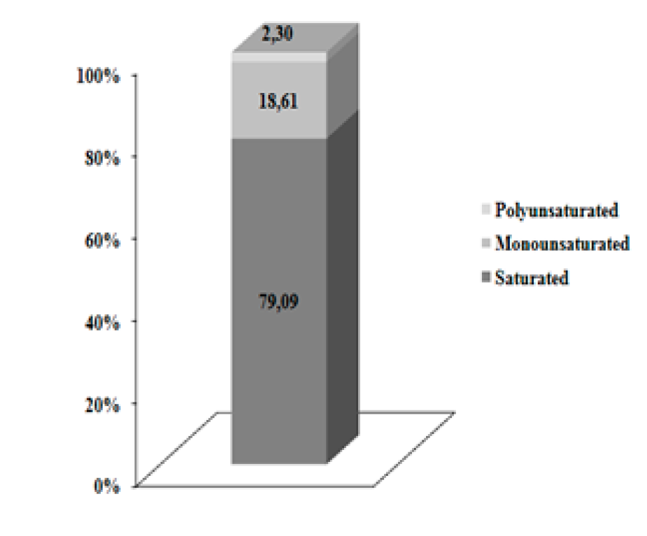 Milk fatty acid profile of crossbred Holstein x Zebu cows fed on cake ...