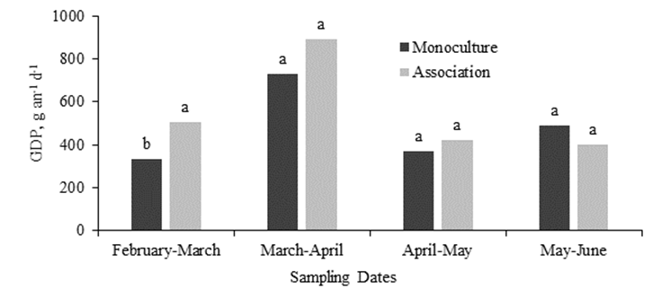 
								Daily weight gain (DWG) of calves grazing Mombasa in monoculture pastures and in association with kudzu on four grazing dates
							