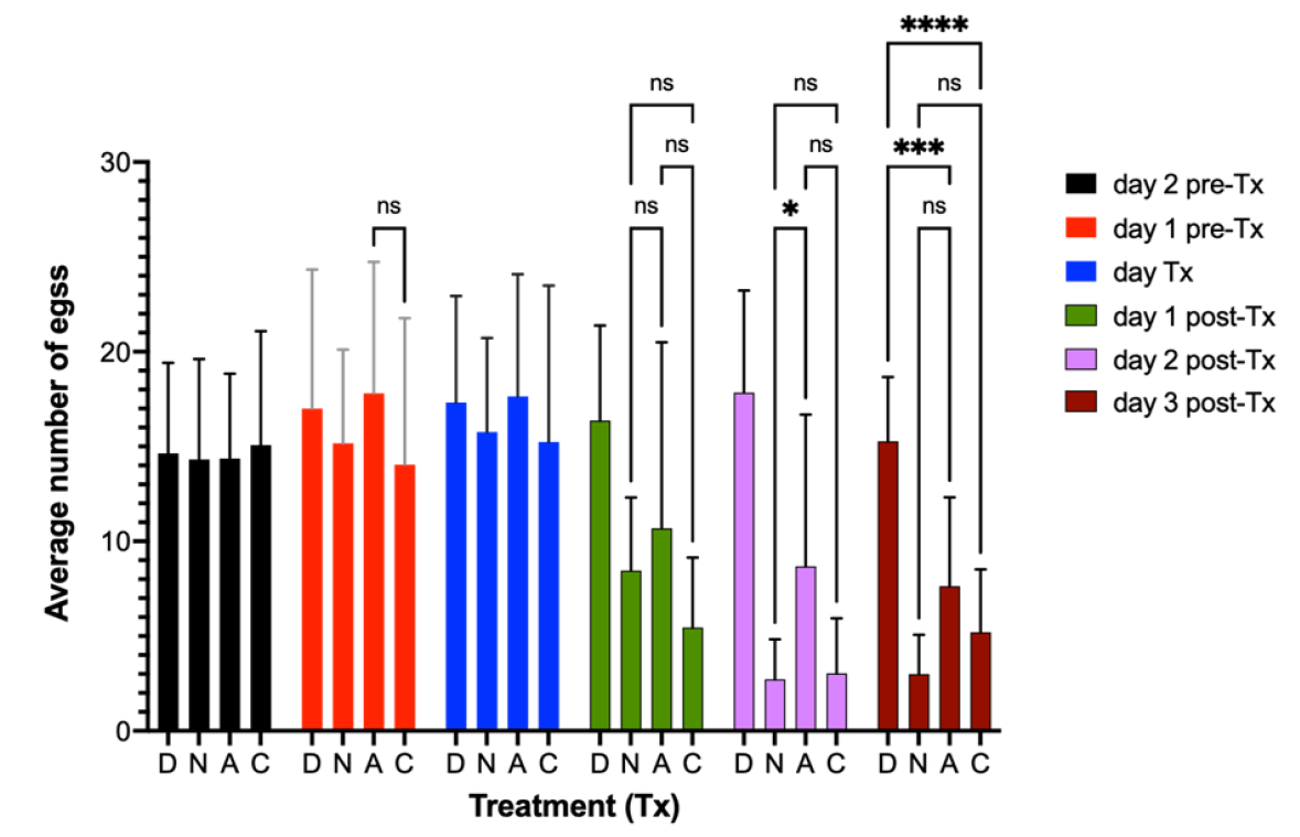 Effect of non-aqueous extracts of Artemisia ludoviciana mexicana and  Chenopodium vulvaria during experimental murine infection with Hymenolepis  diminuta