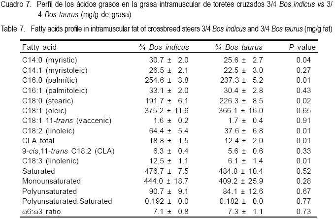 Perfil de acidos grasos en carne, por época y sistema. (%/Ácido